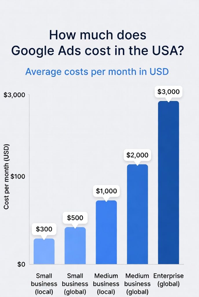 Google Ads Price Per Month USA
